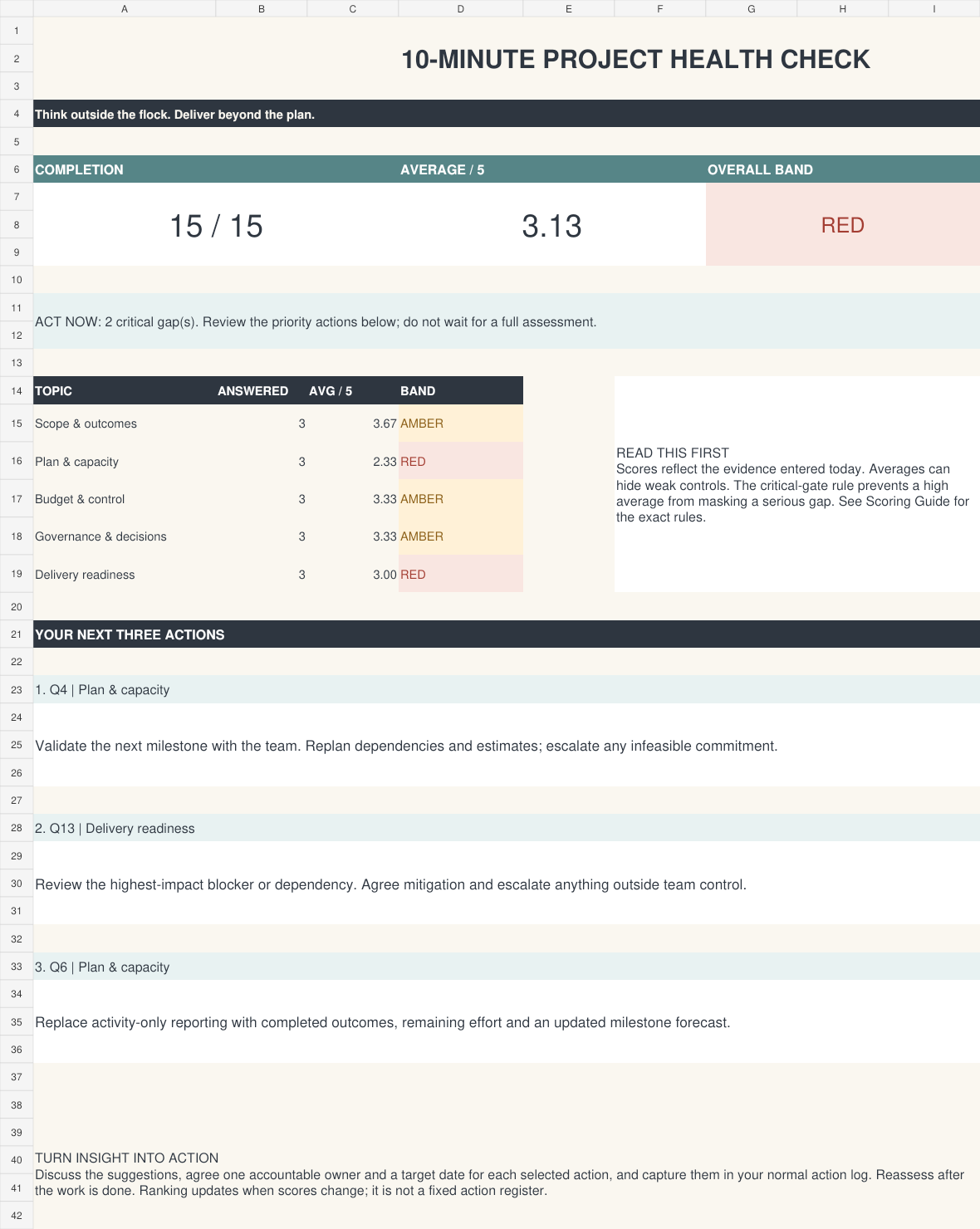 Example dashboard: 15 questions completed, average 3.13 out of 5, red overall status because of two critical gaps, and three suggested priority actions.